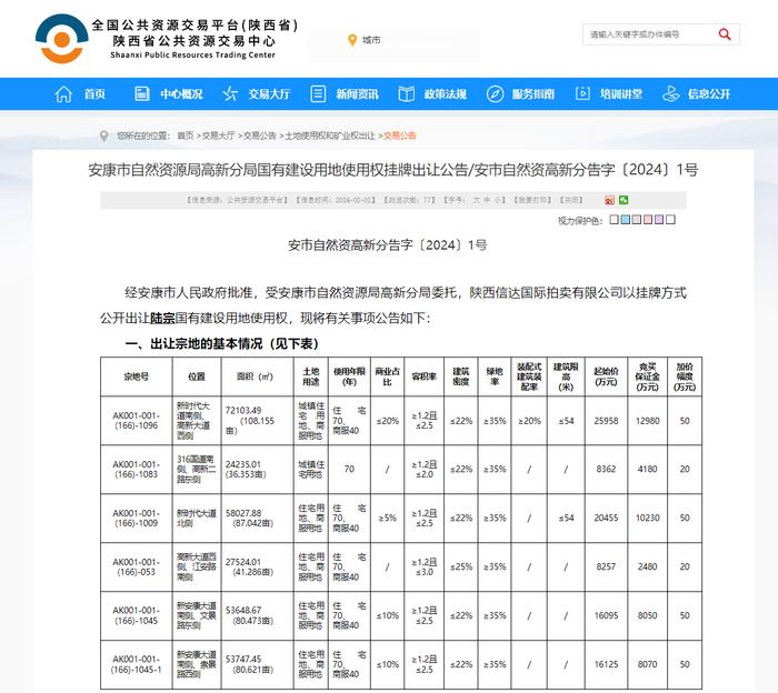 陕西安康6宗国有建设用地使用权流挂，其中5宗地无人报名