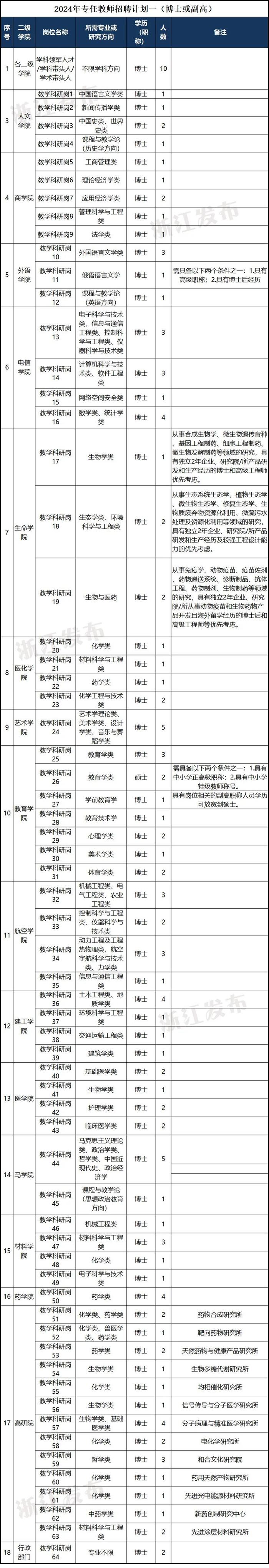 近800人！又一批事业单位在招聘！