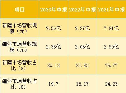 伊力特利润暴增95.83%却止步新疆？地方龙头酒企该如何“走出去”