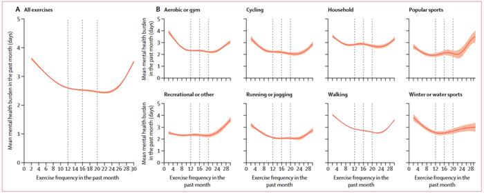 “坚持锻炼相当于一年多赚17万/多读了一个大学学位？”柳叶刀追踪120万人给出答案：运动可以提供情绪价值，有效降低心理健康负担