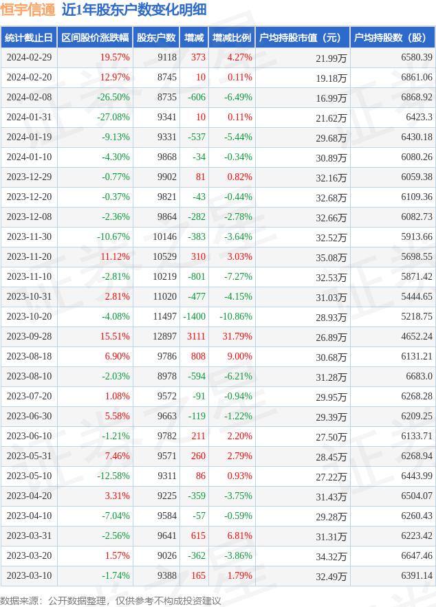 恒宇信通(300965)2月29日股东户数0.91万户，较上期增加4.27%