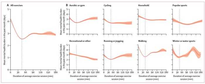 “坚持锻炼相当于一年多赚17万/多读了一个大学学位？”柳叶刀追踪120万人给出答案：运动可以提供情绪价值，有效降低心理健康负担