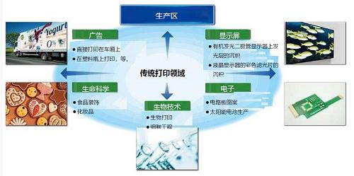 通过开放式创新进一步扩展喷墨技术的应用