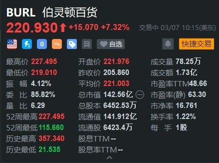 伯灵顿百货涨超7% Q4利润和销售额高于预期