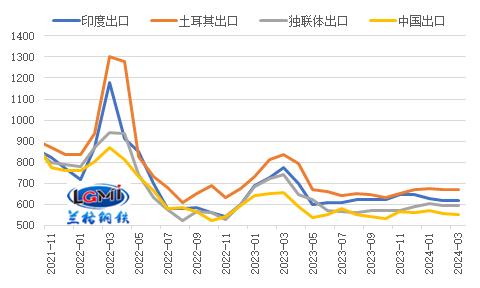 兰格研究：三月份我国钢材出口能否继续“高增长”？