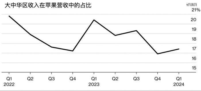 细数苹果业务的「十大痛点」，中国市场辉煌不再了？