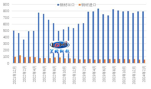 兰格研究：三月份我国钢材出口能否继续“高增长”？