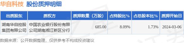 华自科技（300490）股东湖南华自控股集团有限公司质押685万股，占总股本1.73%