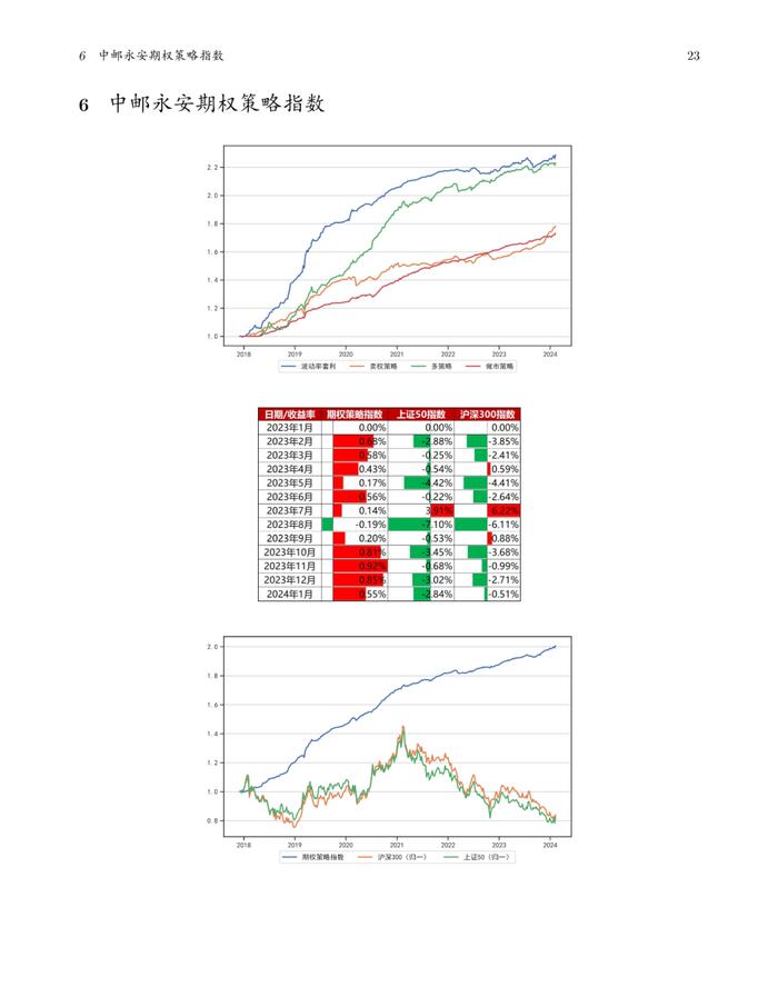 中邮永安期权月报（2024年01月）