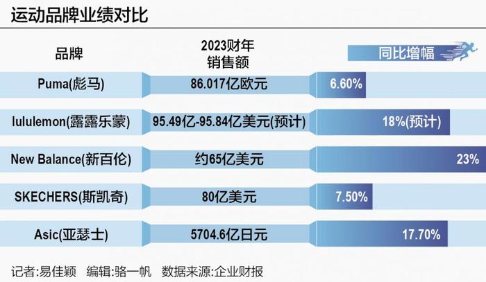 运动鞋服市场回暖 2023年多品牌业绩双位数增长