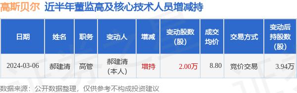 高斯贝尔：3月6日高管郝建清增持股份合计2万股