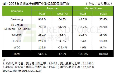 集邦咨询：2023年第四季原厂Enterprise SSD产业营收达23.1亿美元 季增47.6%