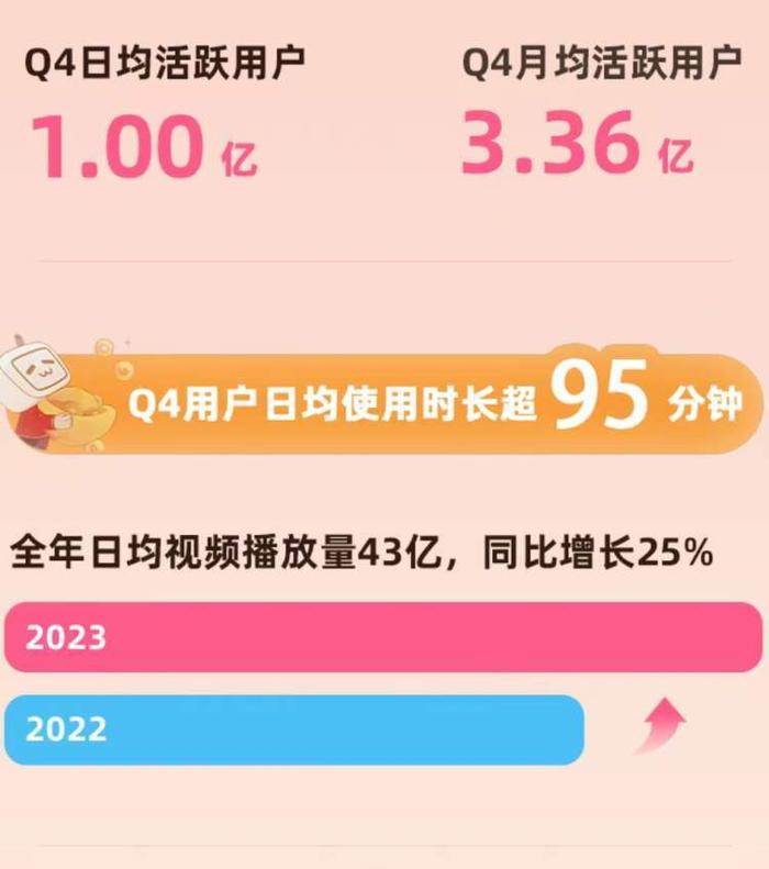 财报季|B站2023年毛利率提升，广告收入增长，经营现金流转正