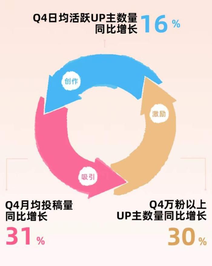 财报季|B站2023年毛利率提升，广告收入增长，经营现金流转正