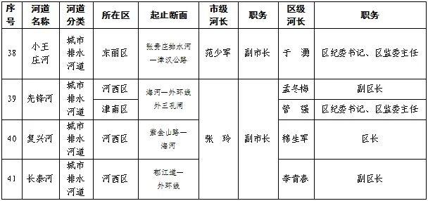 关注丨天津市、区级总河湖长名单公布！