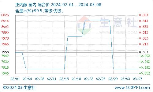 生意社：步入三月 正丙醇市场持稳整理运行