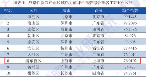 重磅！前瞻产业研究院发布《战略性新兴产业区域性热力值评价指数报告》榜单，上海市浦东新区：生物医药产业热度全国第一