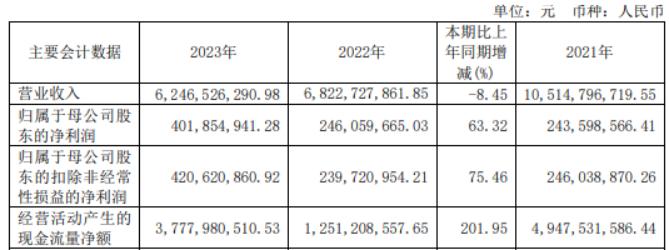 南华期货2023年净利4.02亿同比增长63.32% 董事长罗旭峰薪酬110万