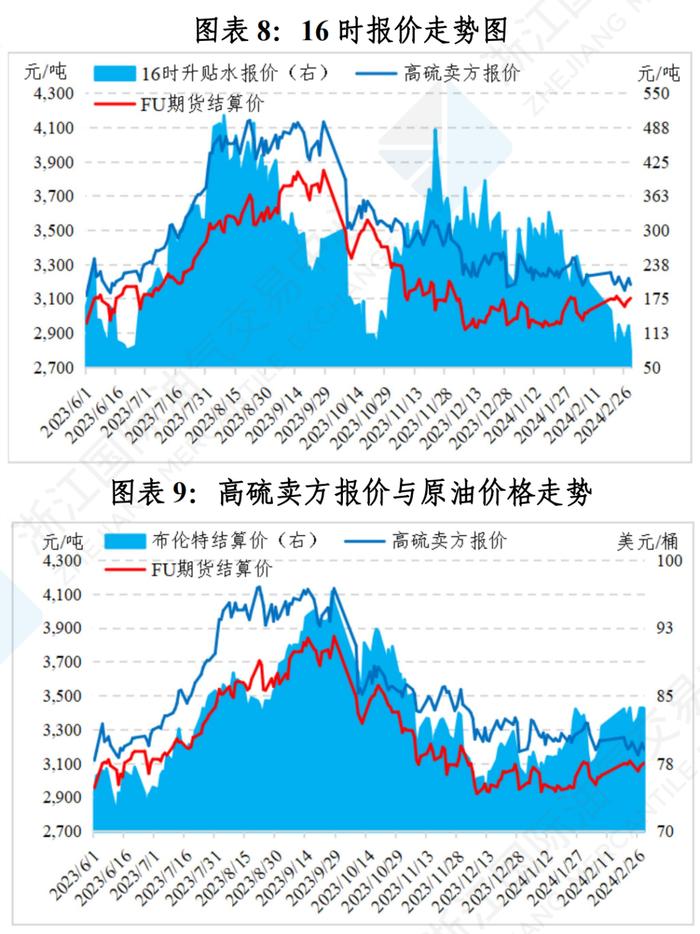 中国舟山保税燃料油价格指数体系二月运行月报