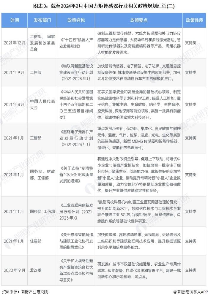 重磅！2024年中国及31省市力矩传感器行业政策汇总及解读（全） 政策鼓励力矩传感器等高精度部件不断突破核心技术