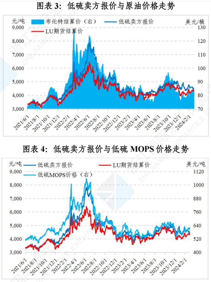 中国舟山保税燃料油价格指数体系二月运行月报