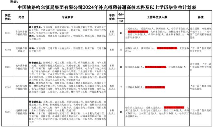 补充招聘155人！齐齐哈尔有岗