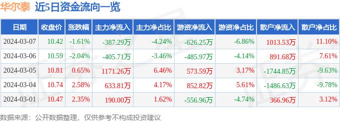 异动快报：华尔泰（001217）3月8日9点49分触及涨停板