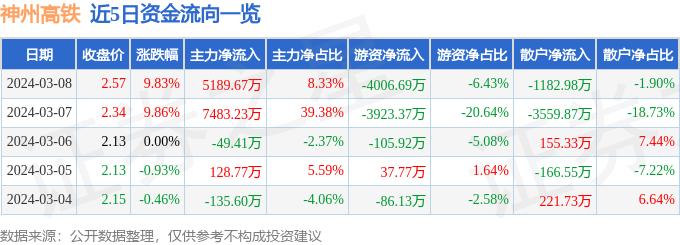 3月8日神州高铁涨停分析：人脸识别，腾讯概念股，高铁轨交概念热股