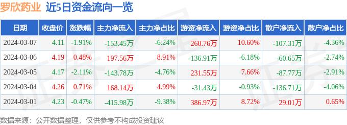 异动快报：罗欣药业（002793）3月8日11点14分触及涨停板