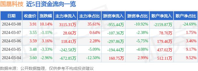 3月8日国晟科技涨停分析：光伏，异质结电池HJT，园林概念热股