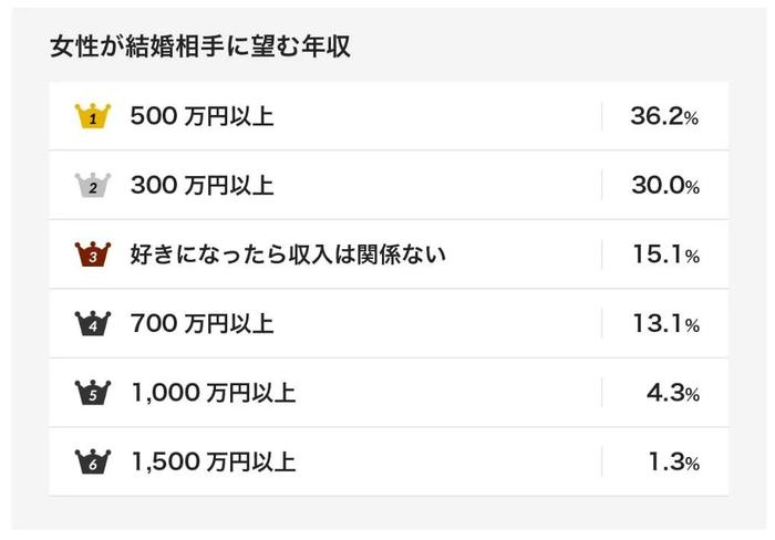 日本女性找对象，对年收入有啥要求