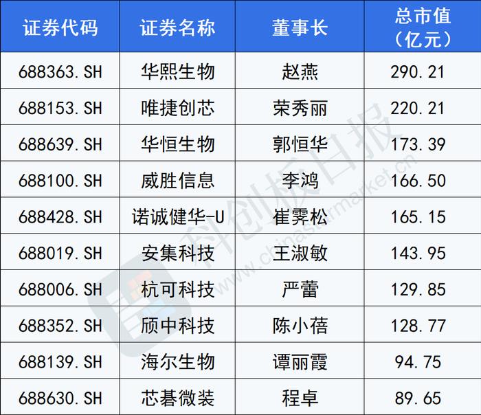 超320名女性掌舵A股上市公司 1700位担任董秘 今天我们一起聊了聊