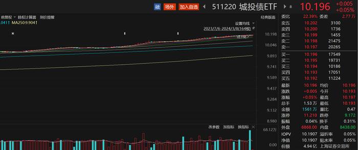 逾两千只债基净值创新高，城投债ETF（511220）高开高走，最新规模突破50亿元丨ETF观察