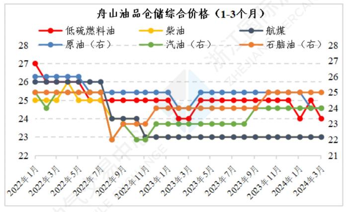 中国舟山保税燃料油价格指数体系二月运行月报