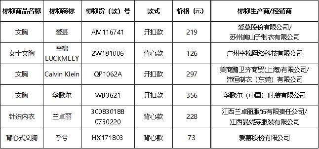 上海市消保委测评30款女士文胸：安全性能均合规，爱慕等6款产品表现较好