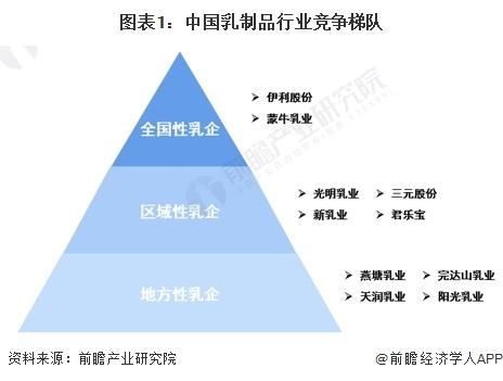【行业深度】洞察2024：中国乳制品行业竞争格局及市场份额(附市场集中度、市场份额、企业优势分析等)