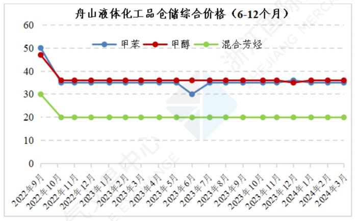 中国舟山保税燃料油价格指数体系二月运行月报