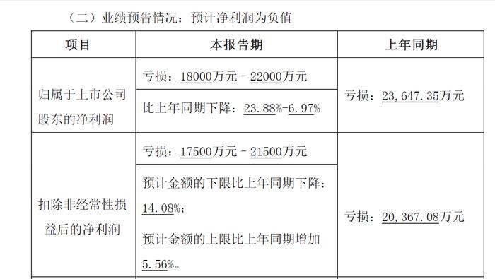 旗下多家矿场停产，罗平锌电业绩再度大幅亏损！