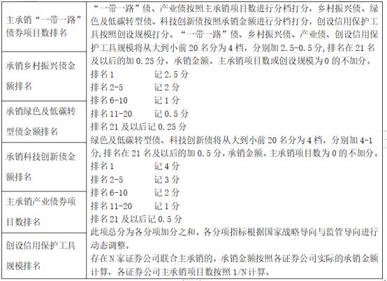 相隔7个月，券商债券业务执业评价迎来修订，违约率扣分范围从前20扩大至前30