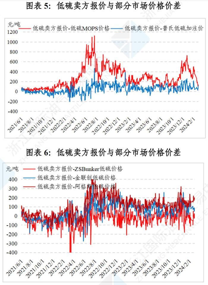 中国舟山保税燃料油价格指数体系二月运行月报