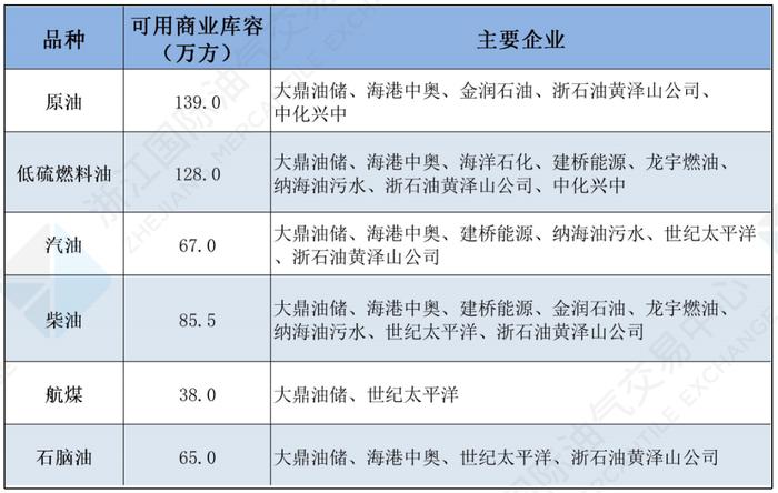 中国舟山保税燃料油价格指数体系二月运行月报