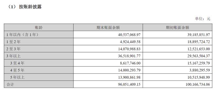 陷入实控人的收购泥潭中，冠昊生物坏账风险加剧！ | 深度金选