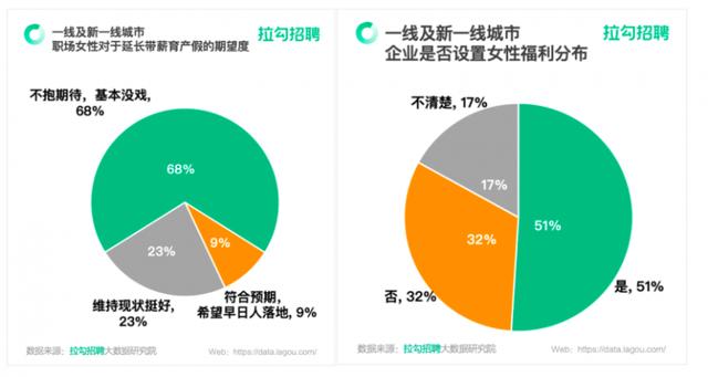 拉勾招聘：51%受访者企业已设置女性福利，包括灵活工作时间、产假薪酬保障等