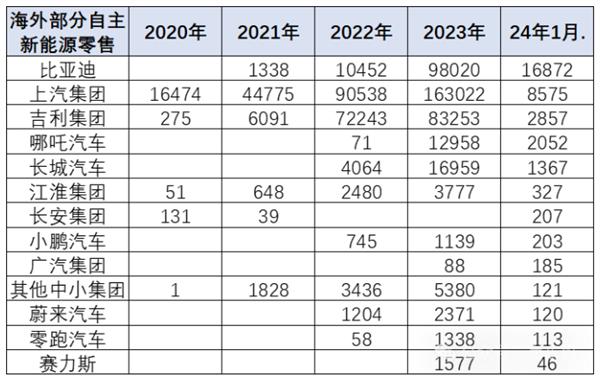 乘联会：2024年1月中国自主品牌新能源汽车海外零售约3.3万台