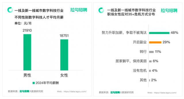 拉勾招聘：51%受访者企业已设置女性福利，包括灵活工作时间、产假薪酬保障等