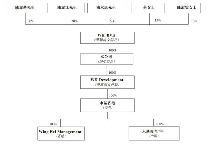 泓基集团上市：市值13亿港元 9个月利润降48% 为陈永康家族企业