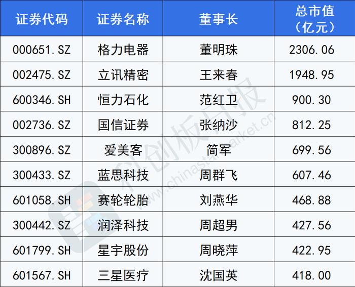 超320名女性掌舵A股上市公司 1700位担任董秘 今天我们一起聊了聊