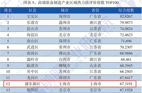 重磅！前瞻产业研究院发布《战略性新兴产业区域性热力值评价指数报告》榜单，上海市浦东新区：生物医药产业热度全国第一