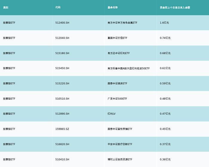 ETF基金日报丨黄金相关ETF霸屏涨幅榜，机构称黄金价格具有长期上行的基础