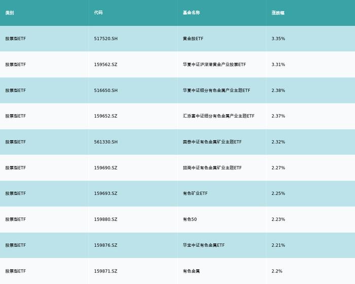 ETF基金日报丨黄金相关ETF霸屏涨幅榜，机构称黄金价格具有长期上行的基础